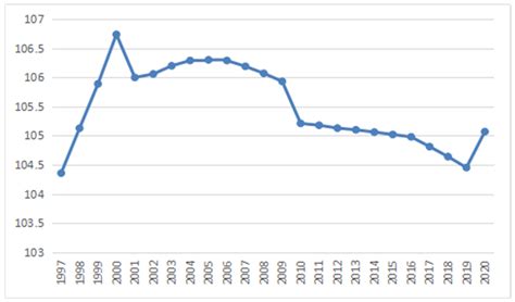 Empirical Research on Male Preference in China: A Result of Gender Imbalance in the Seventh ...