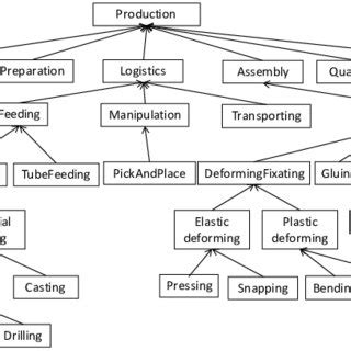 Process Taxonomy Example 的图像结果