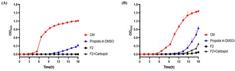 Antimicrobial Activities of Propolis in Poloxamer Based Topical Gels
