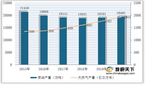 2021年中国油气市场分析报告-市场规模现状与发展趋势分析_观研报告网