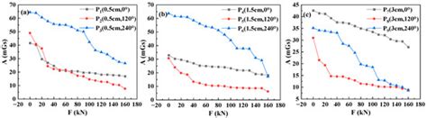 A Stress Measurement Method for Steel Strands Based on Spatially Self ...