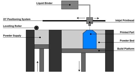 Binder Jetting Types at Steven Waddy blog