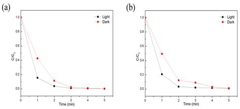 An External Energy Independent WO3/MoCl5 Nano-Sized Catalyst for the ...