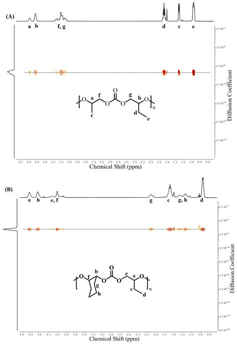 Copolymerization of Carbon Dioxide with 1,2-Butylene Oxide and ...