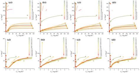 Application of Viscose-Based Porous Carbon Fibers in Food Processing ...