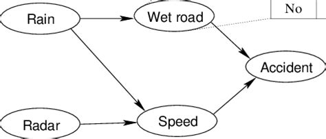 Conditional Probability Table in Bayesian Network 的图像结果