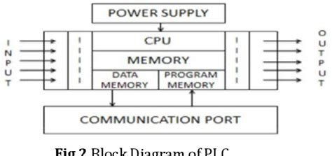 Home Automation Using plc 的图像结果