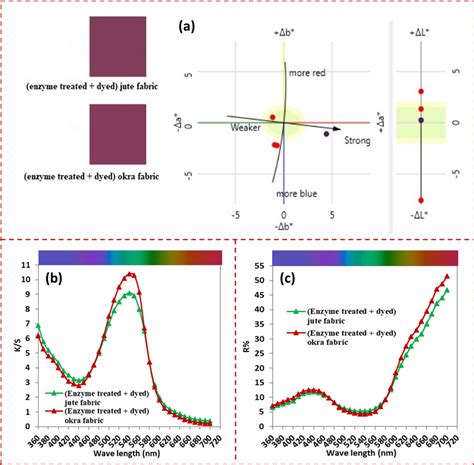 Image result for Lab Color Chart