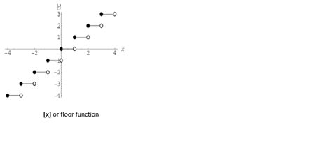 Image result for Monotonically Increasing Function