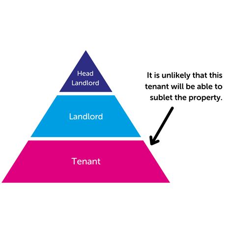Commercial subletting What is it how does it work and can I do it