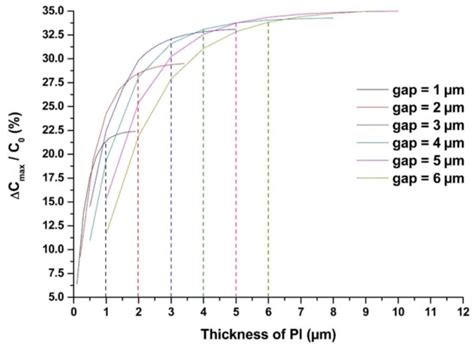 Humidity Sensors with Shielding Electrode Under Interdigitated Electrode