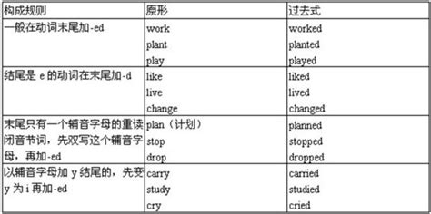 初一英语动词过去式不规则变化_word文档在线阅读与下载_免费文档