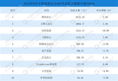 2018年中国旅游出行APP月活跃用户排行榜TOP10-产业排行榜-排行榜-中商情报网
