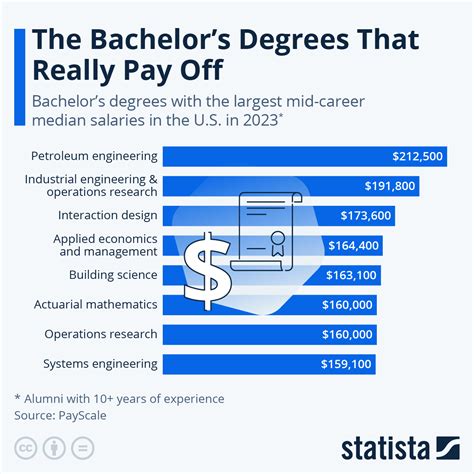 Chart: The Bachelor's Degrees That Really Pay Off | Statista