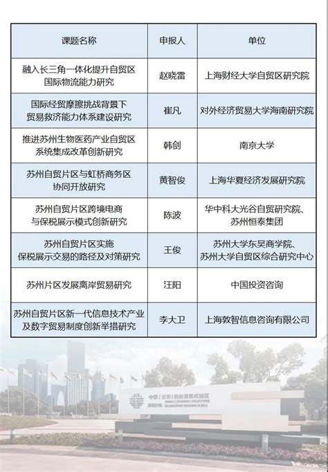 江苏省商务厅 通知公告 2020年苏州自贸片区制度创新研究课题立项名单公布