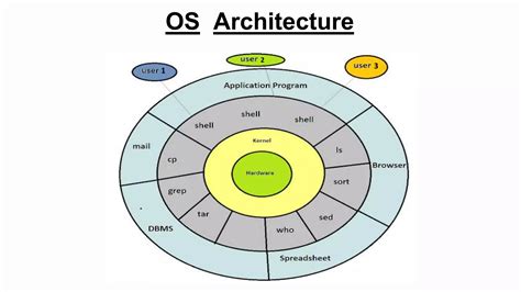 Operating System Kernel API Diagram 的图像结果