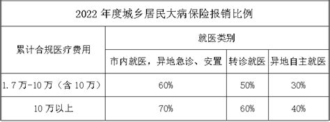 肇庆市居民医保待遇报销标准（门诊待遇、住院待遇、报销比例、最高支付限额、异地就医）