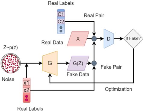 Conditional Gan 的图像结果