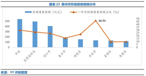 泰州城投观察：经济财政表现、债务与化解与区域隐忧 | 资产界