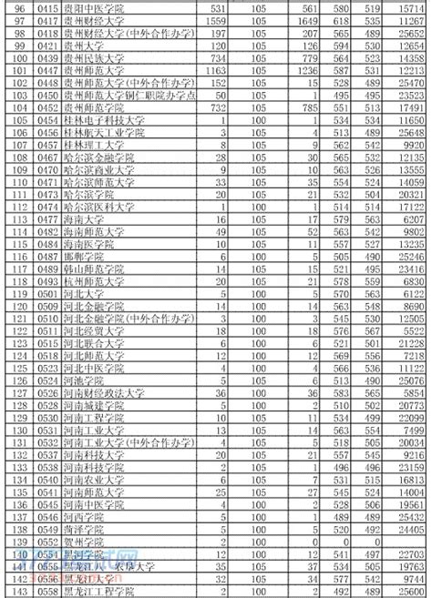 2019年贵州高考二本各大学投档分数线公布,贵州二本各大学投档线出炉