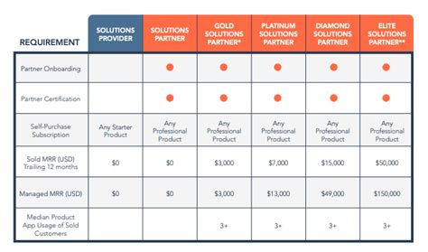 Partner Program Levels 的图像结果