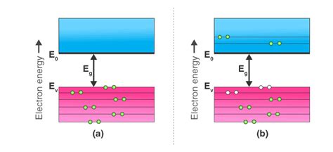 Semiconductors: Properties and Types - Science and Technology for UPSC ...