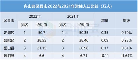 2010-2020年舟山市人口数量、人口年龄构成及城乡人口结构统计分析_华经情报网_华经产业研究院