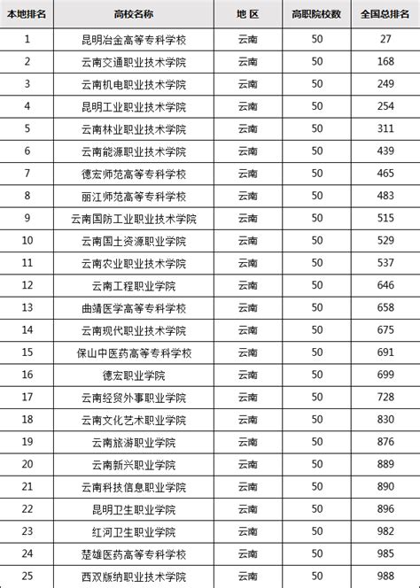全国公办专科大学排名一览表，中国最好的专科大学都是哪些
