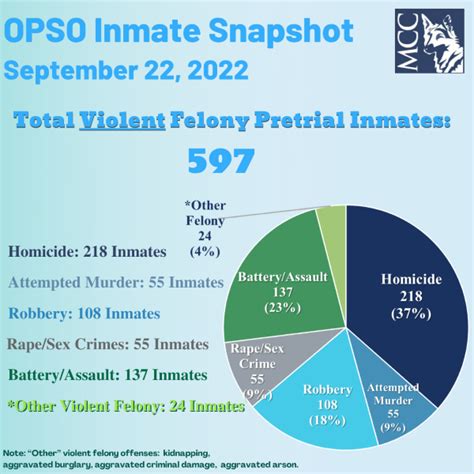 OPSO Inmate Snapshot: September 22, 2022 - Metrocrime Weekly Crime Bulletin
