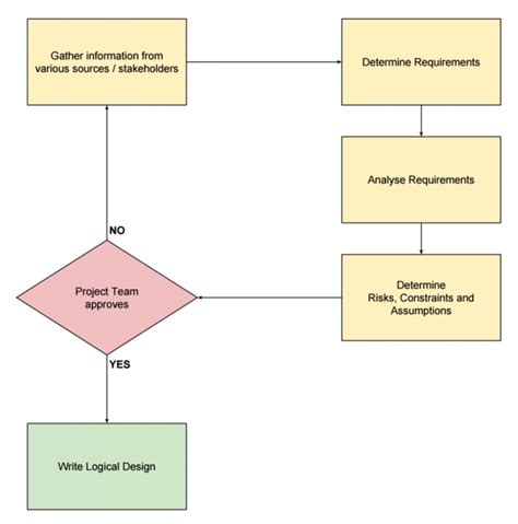 Image result for Logical Data Design