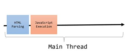 Image result for Runtime Environment with Event Loop