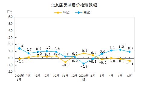 2021年6月份北京居民消费价格变动情况_数据解读_首都之窗_北京市人民政府门户网站