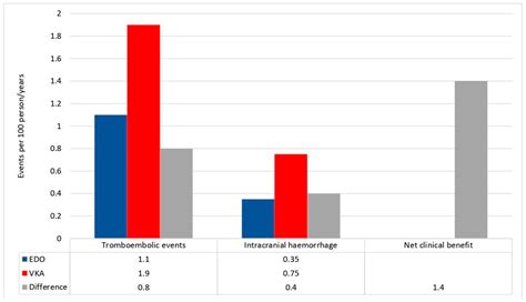 Clinical Outcome of Edoxaban vs. Vitamin K Antagonists in Patients with ...