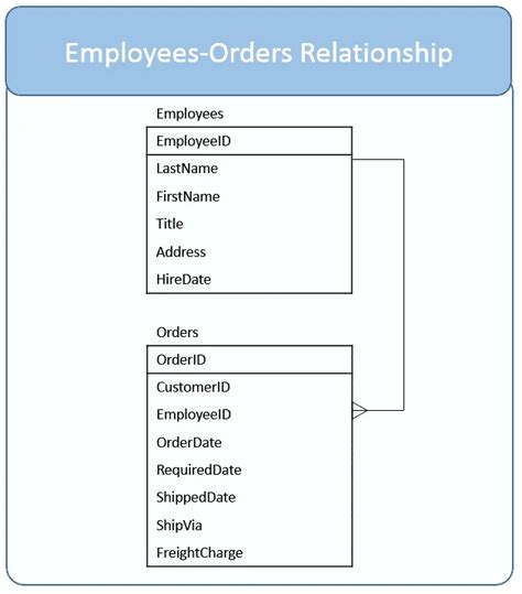 Image result for SQL Using