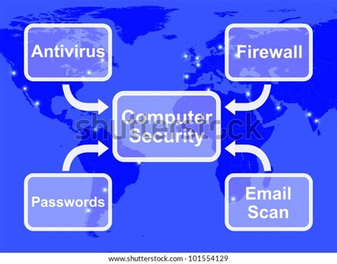 Computer Security Diagram 的图像结果