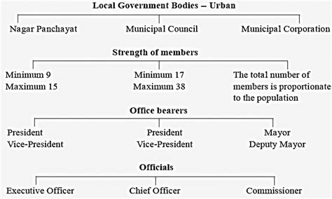 Local Government Structure 的图像结果
