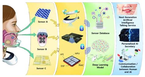 Image result for Examples of Machine Learning