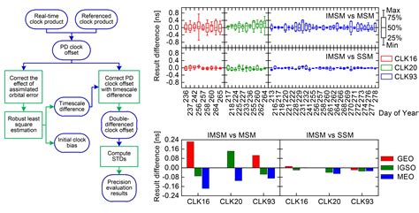 An Improved Multi-Satellite Method for Evaluating Real-Time BDS ...
