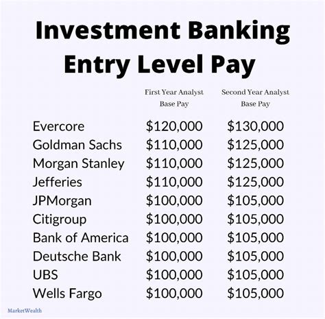 Investment Banker Salary