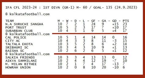 ifa cfl lower division league 2023-24-fixture-result-live score-table ...