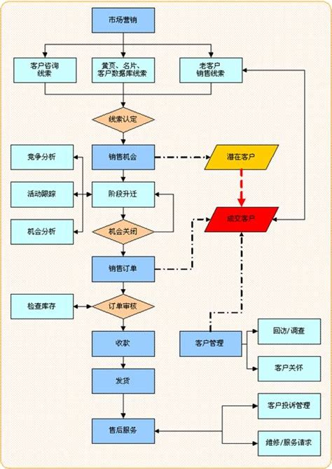 crm客户关系管理系统功能流程图表_第二人生
