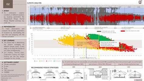 Passive Comfort Lab | Debanjana Das | CEPT - Portfolio
