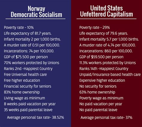Norway Social Democracy
