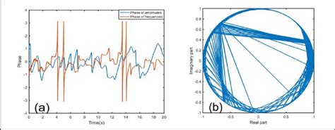 Image result for Complex Exponential Sequence