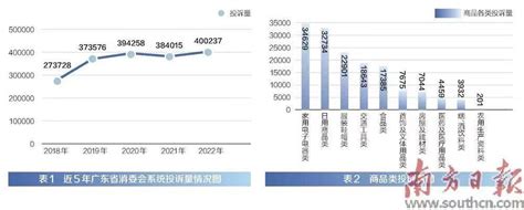 2022年广东处理消费者投诉量同比上升4.22%_服务_经济损失_全省