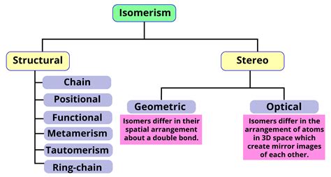 Classification of Isomers 的图像结果