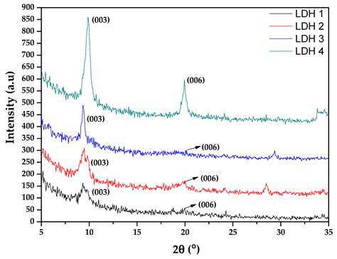 LDH Post-Treatment of Flash PEO Coatings