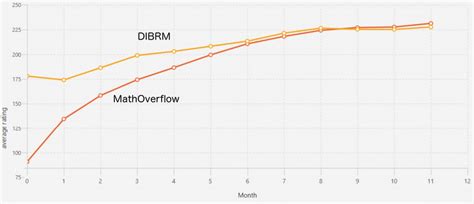 Dynamic Reputation System 的图像结果