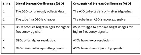Digital Storage Oscilloscope - Electrical and Electronic Measurements ...