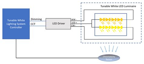 Tunable lighting systems rely on sensors - EDN Asia